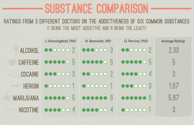 Marijuana Drug Comparison