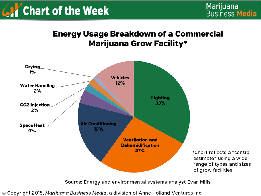 Marijuana Grow Chart