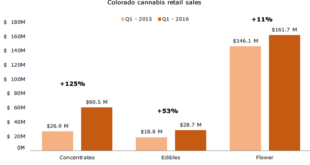 CO Marijuana Sales Stats