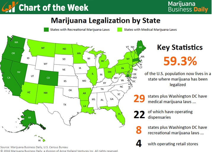 60% of Americans in Legalized States