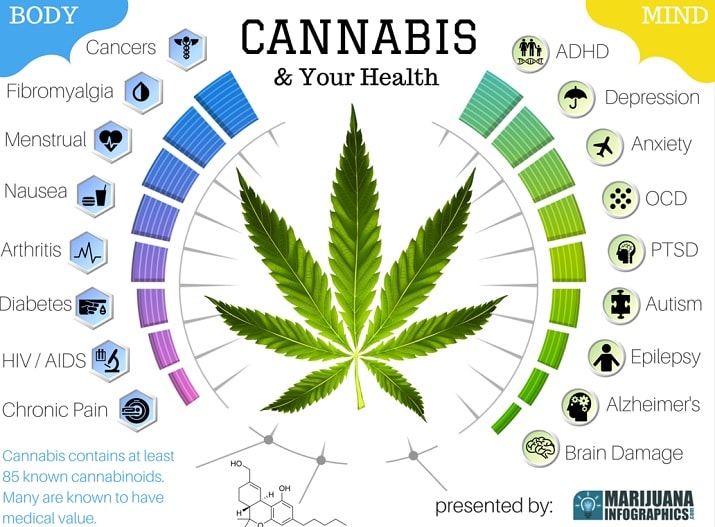 Cannabis and Health