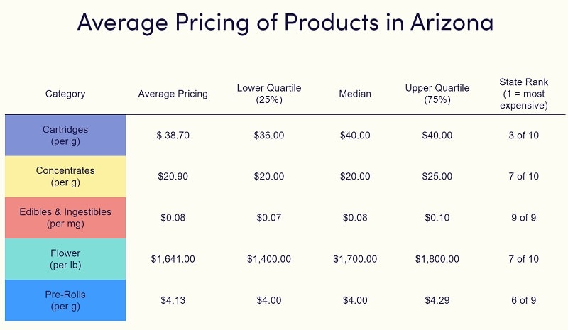 Arizona Cannabis Pricing