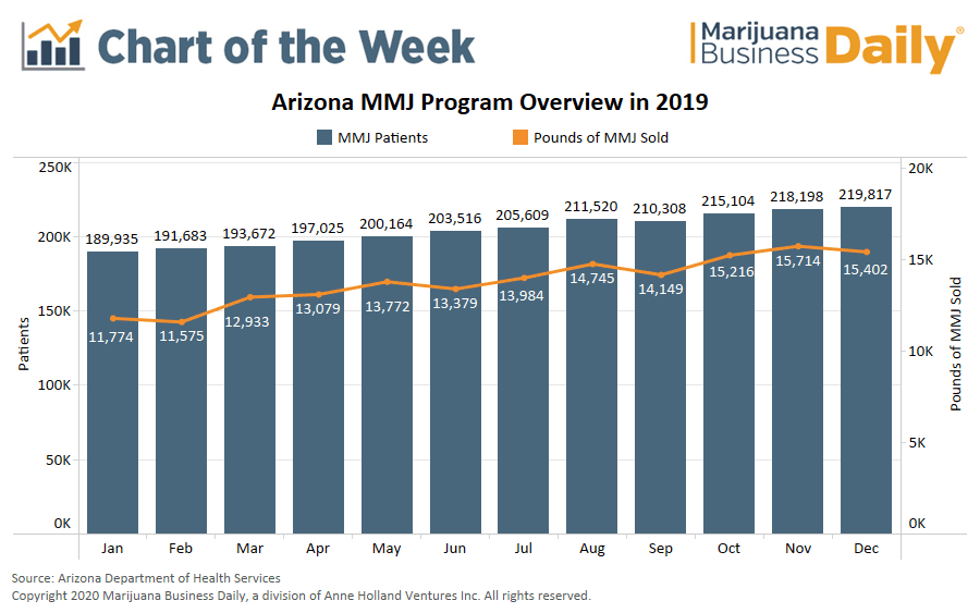 Arizona Marijuana Sale