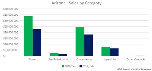 AZ Marijuana Sales