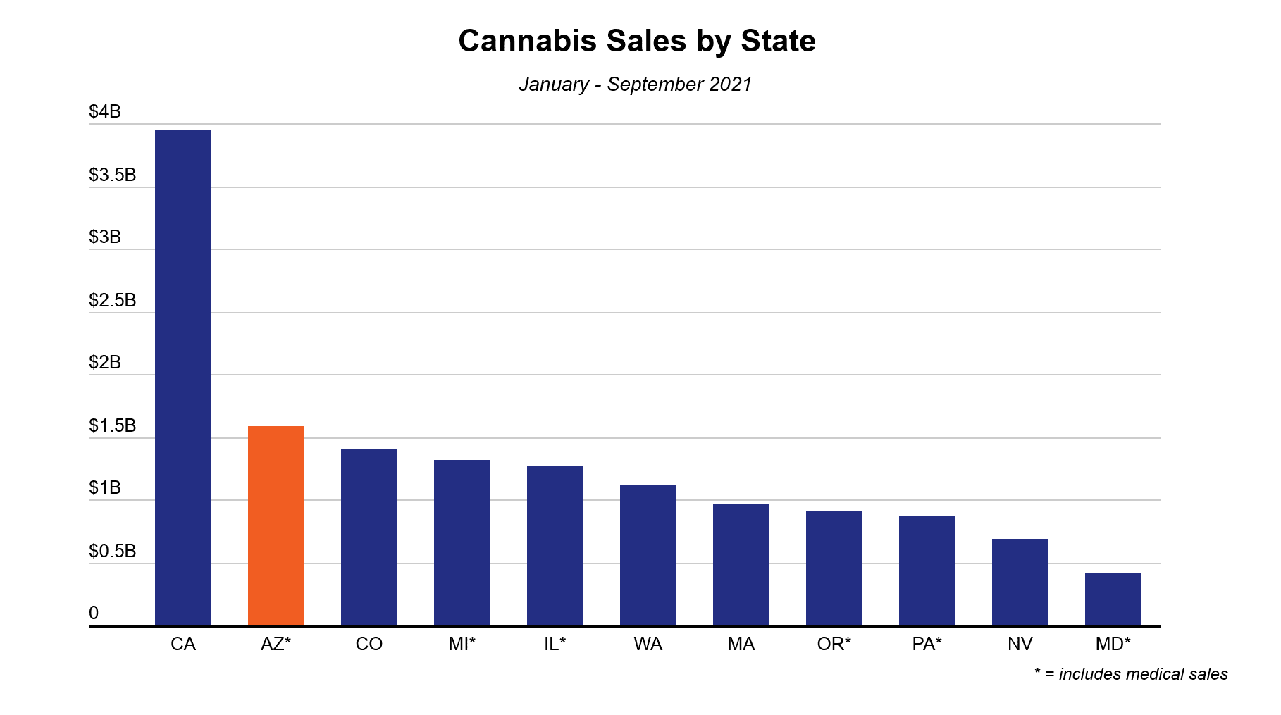 Arizona Cannabis Sales
