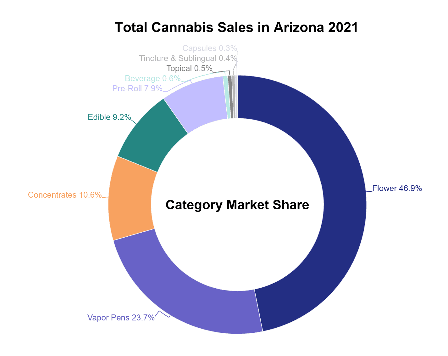 Sales Arizona Marijuana